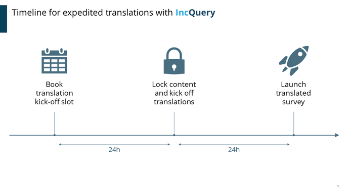 Working_With_IQ_Translations_Timeline_Update-png