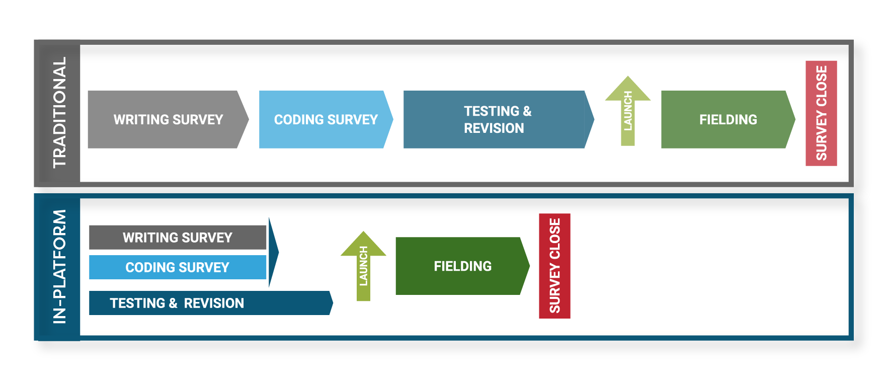 Inc-Query Survey Process